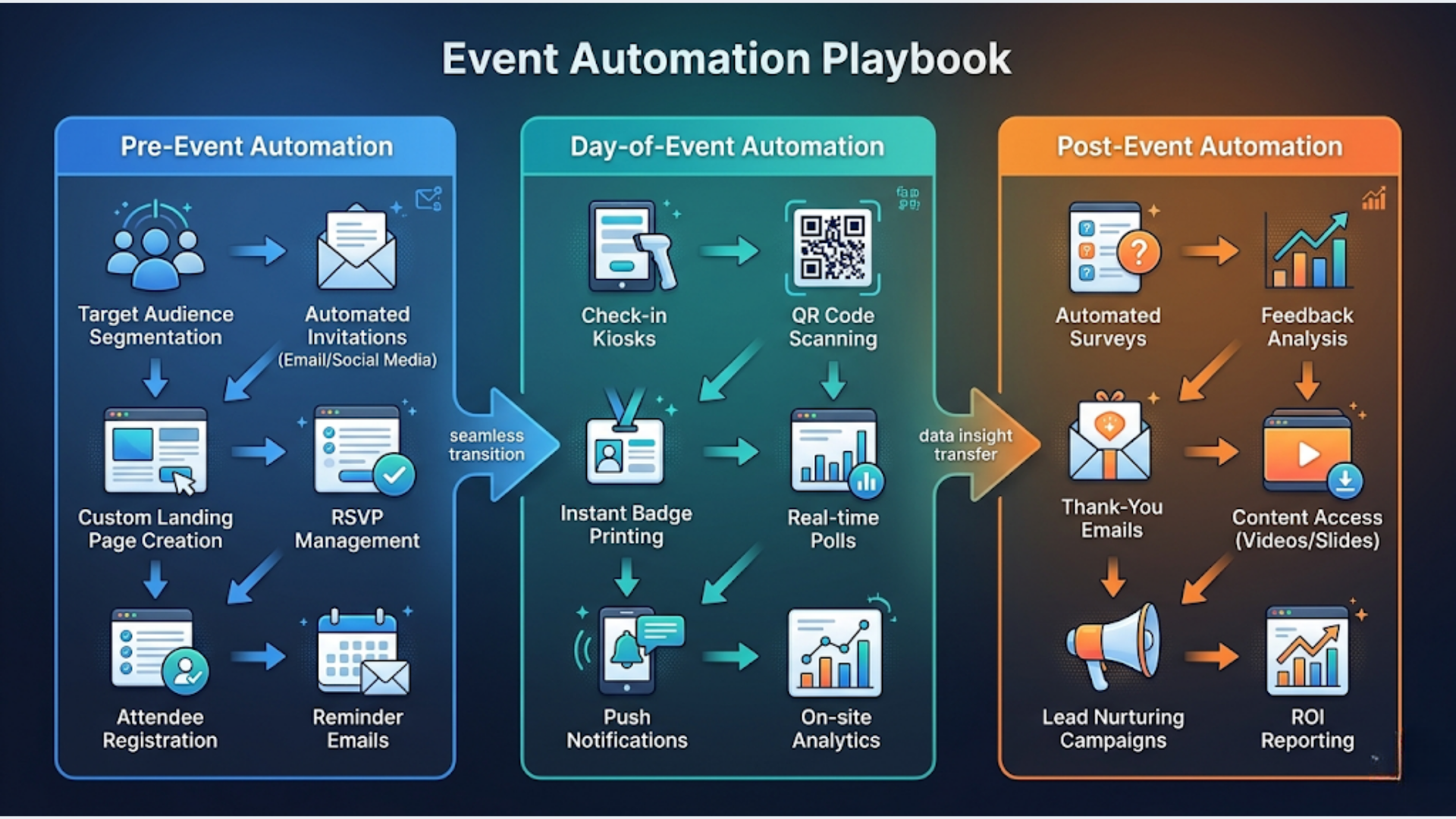 Complete Event Automation Playbook: RSVP to Post-Event Nurture