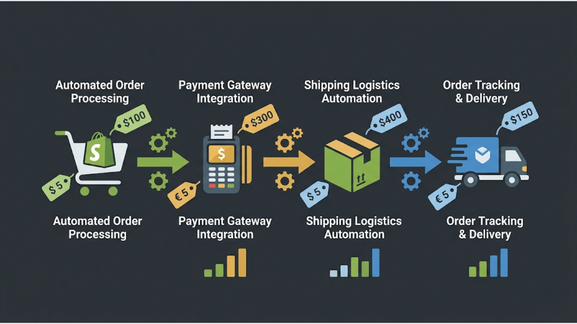 How Much to Automate Your E-commerce Order Flow?