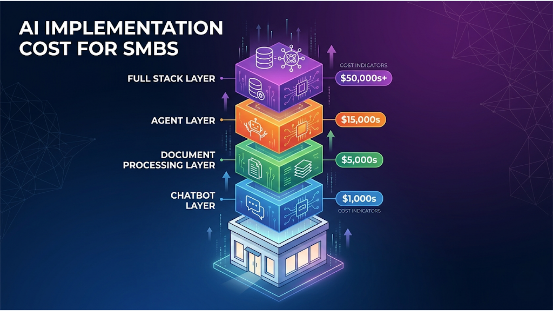 AI Implementation Cost for SMBs (Real Numbers, Not Estimates)