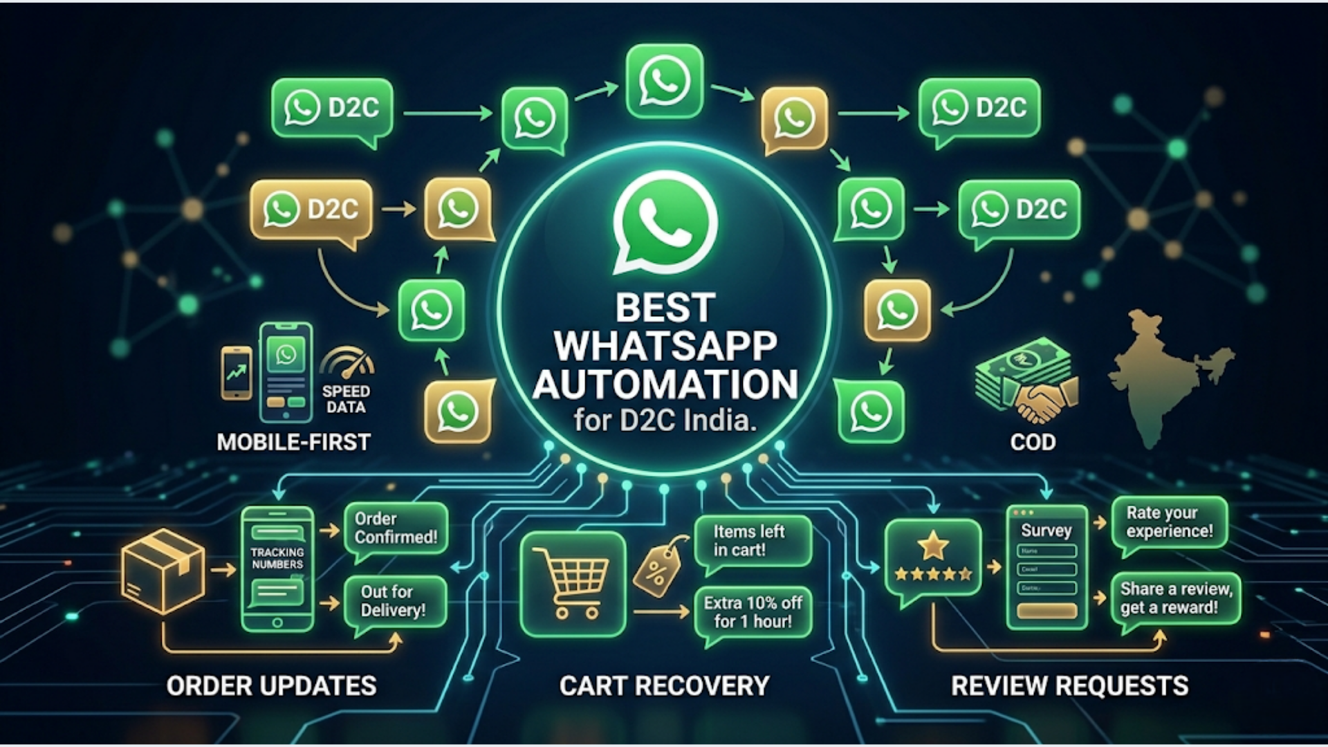 Best WhatsApp Automation for D2C Brands in India (2026)