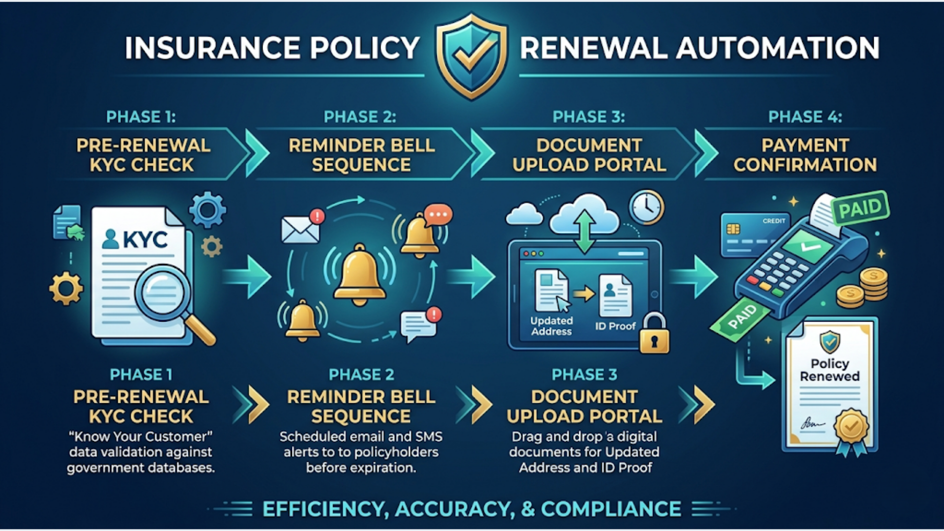 Policy Renewal Automation: KYC, Reminders, and Document Collection