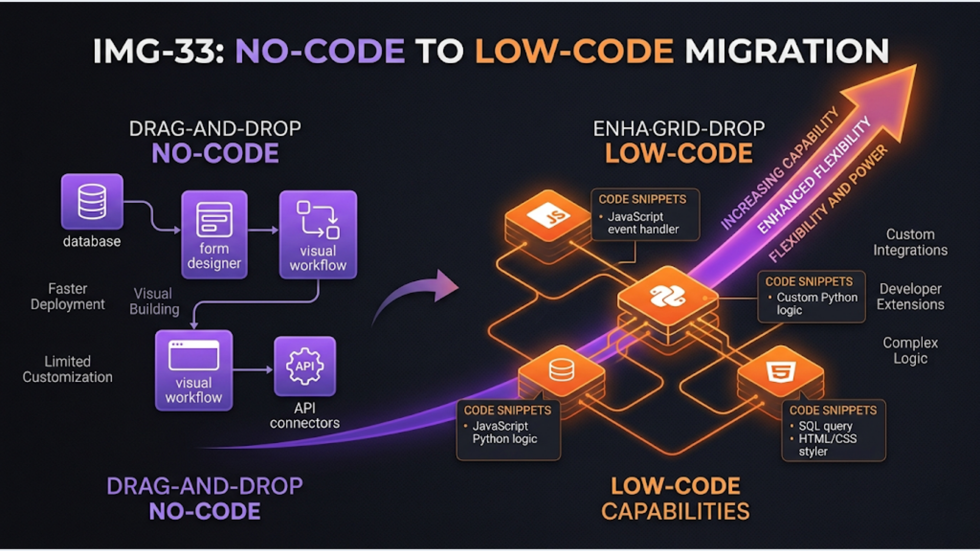 Migrating from No-Code to Low-Code Automation: When and How