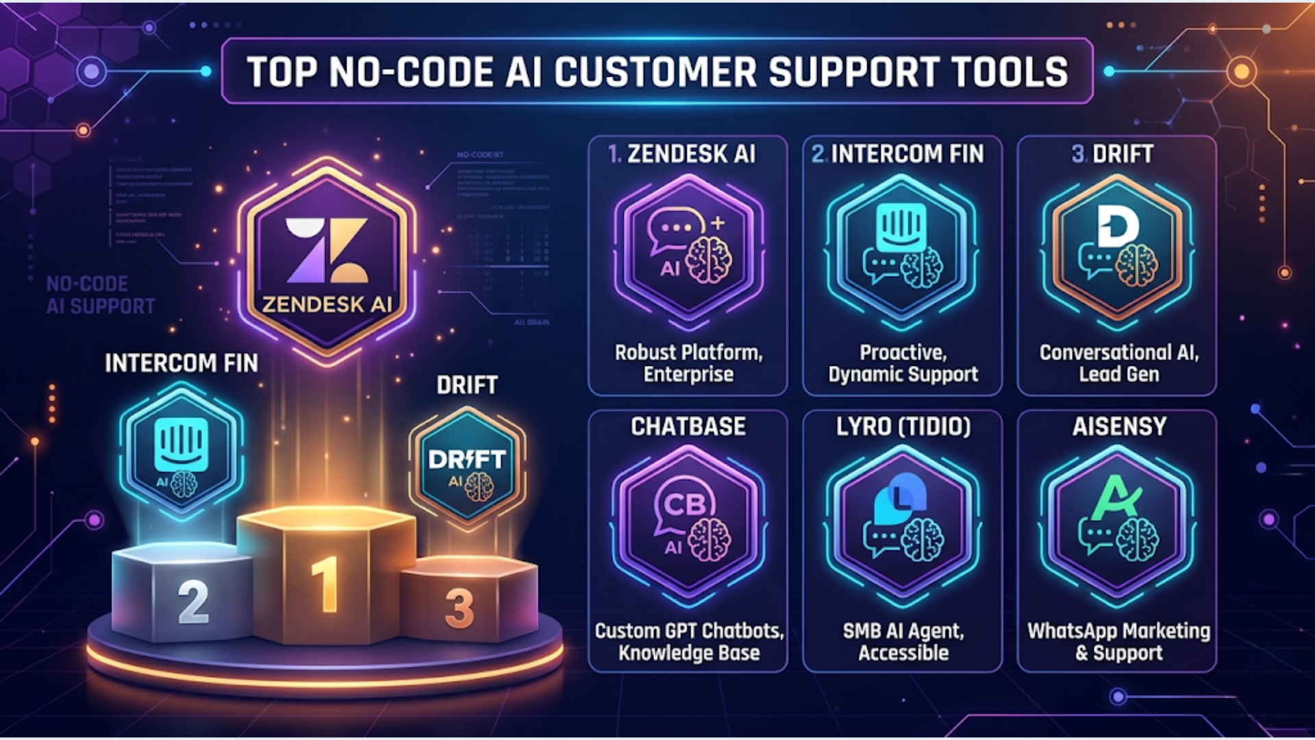 Best No-Code AI Tools for Customer Support Automation (2026)