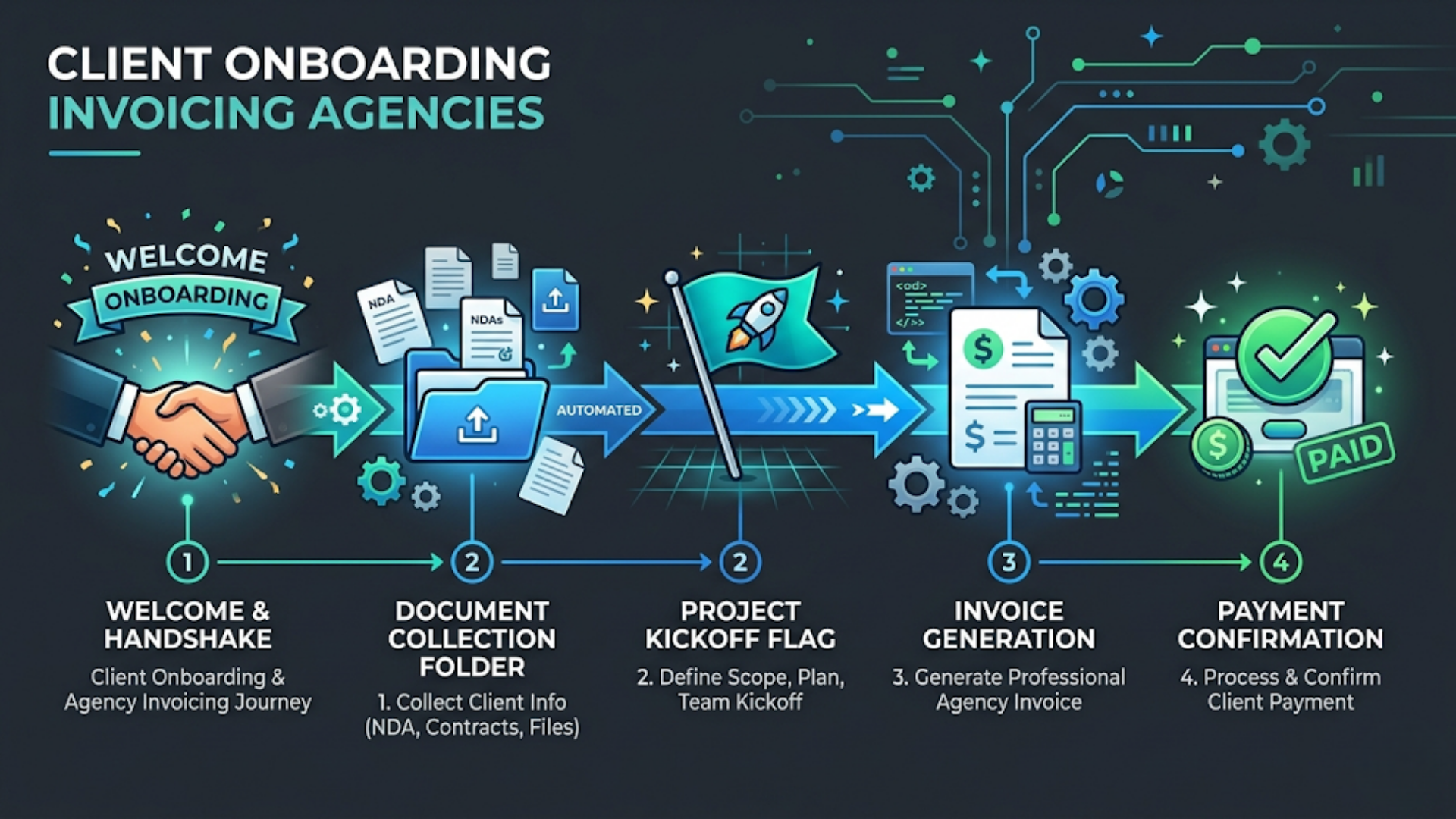 Client Onboarding + Invoicing Automation for Agencies and Consultants