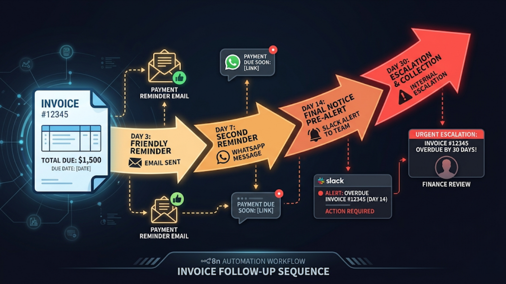 How to Automate Invoice Follow-Ups with n8n (Stop Chasing Payments)