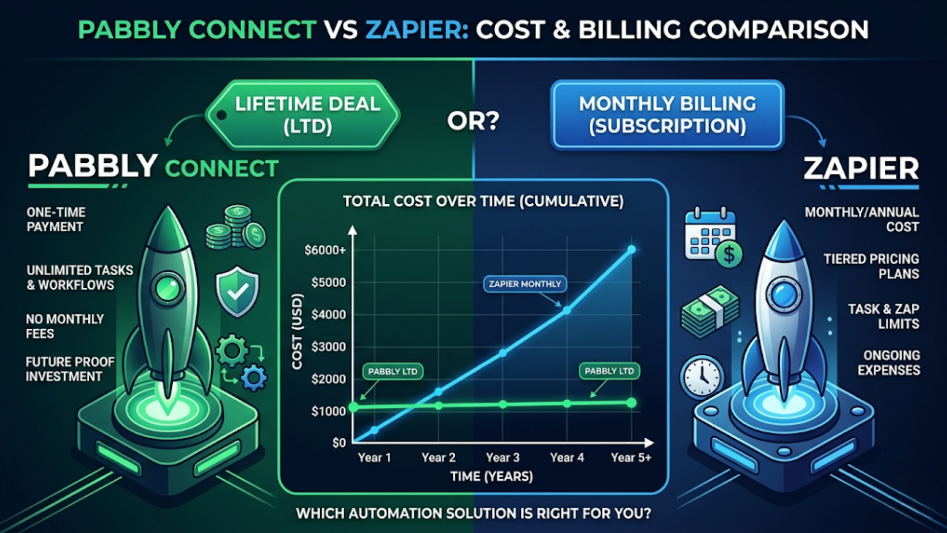 Pabbly Connect vs Zapier: Which Is Cheaper in 2026?