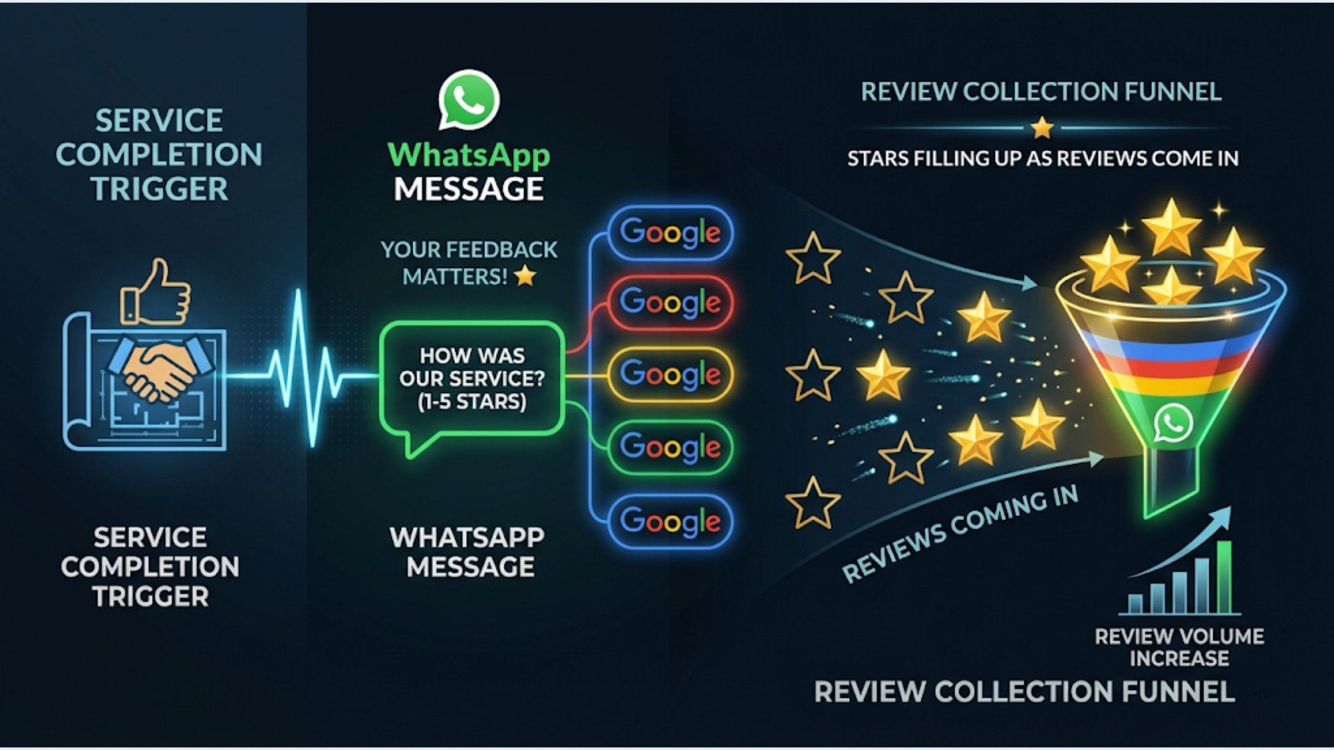 How to Automate Google Reviews Collection with WhatsApp