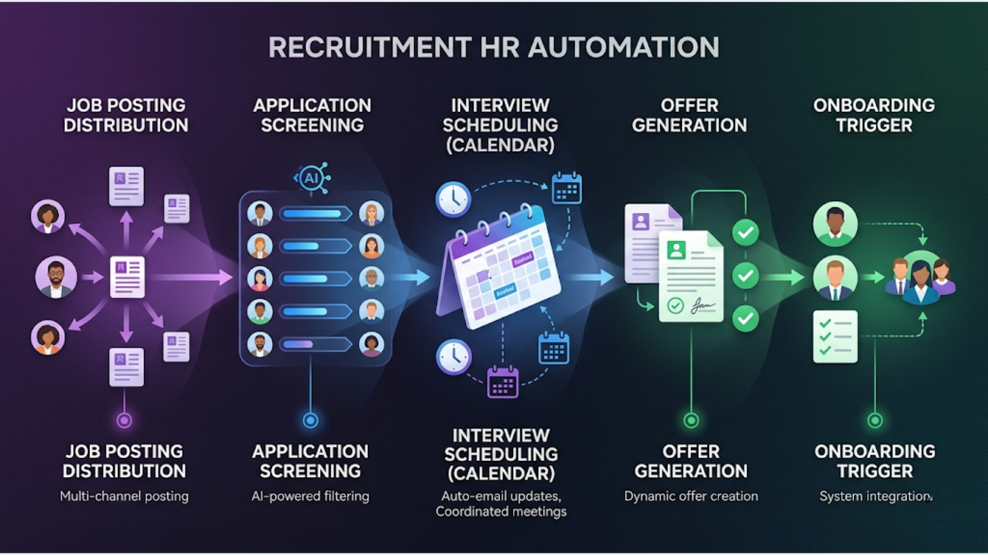 How to Automate Recruitment and HR Workflows in 2026