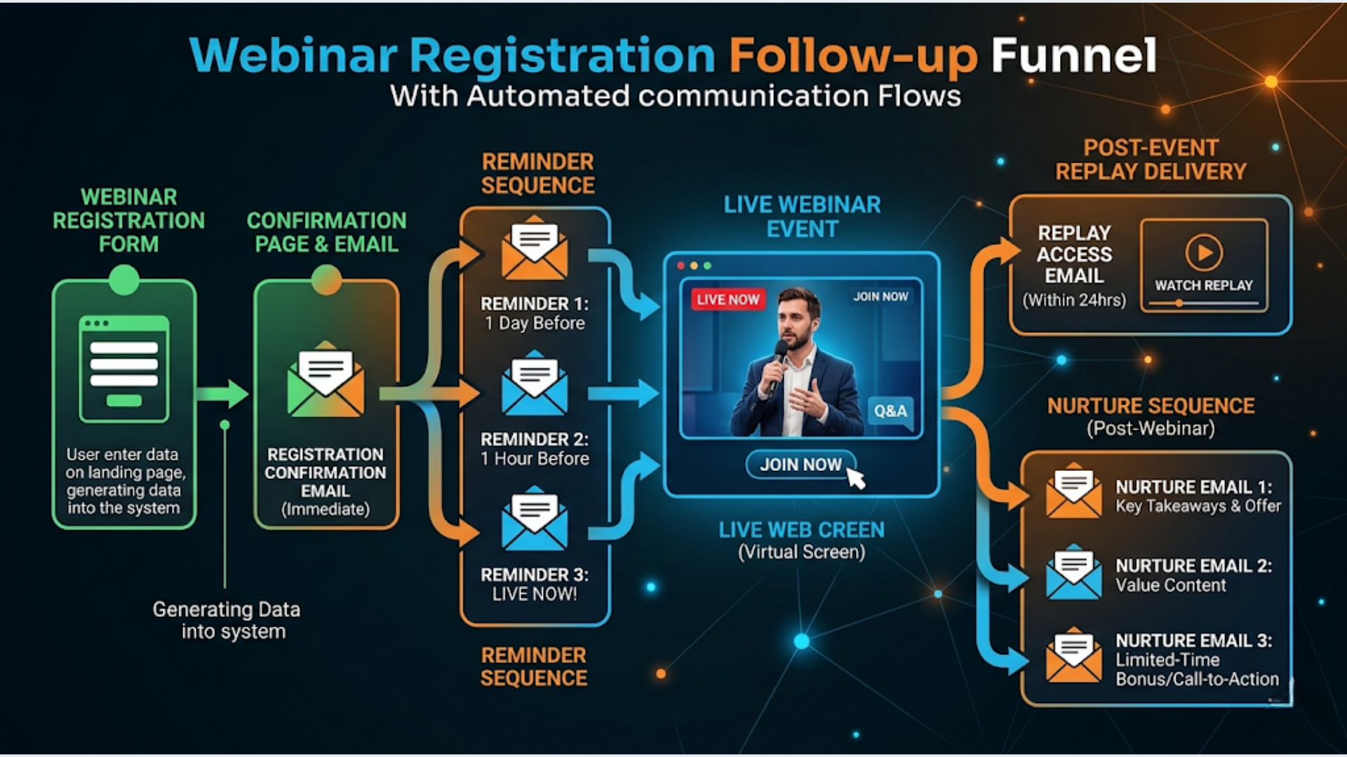 How to Automate Webinar Registration and Follow-Up
