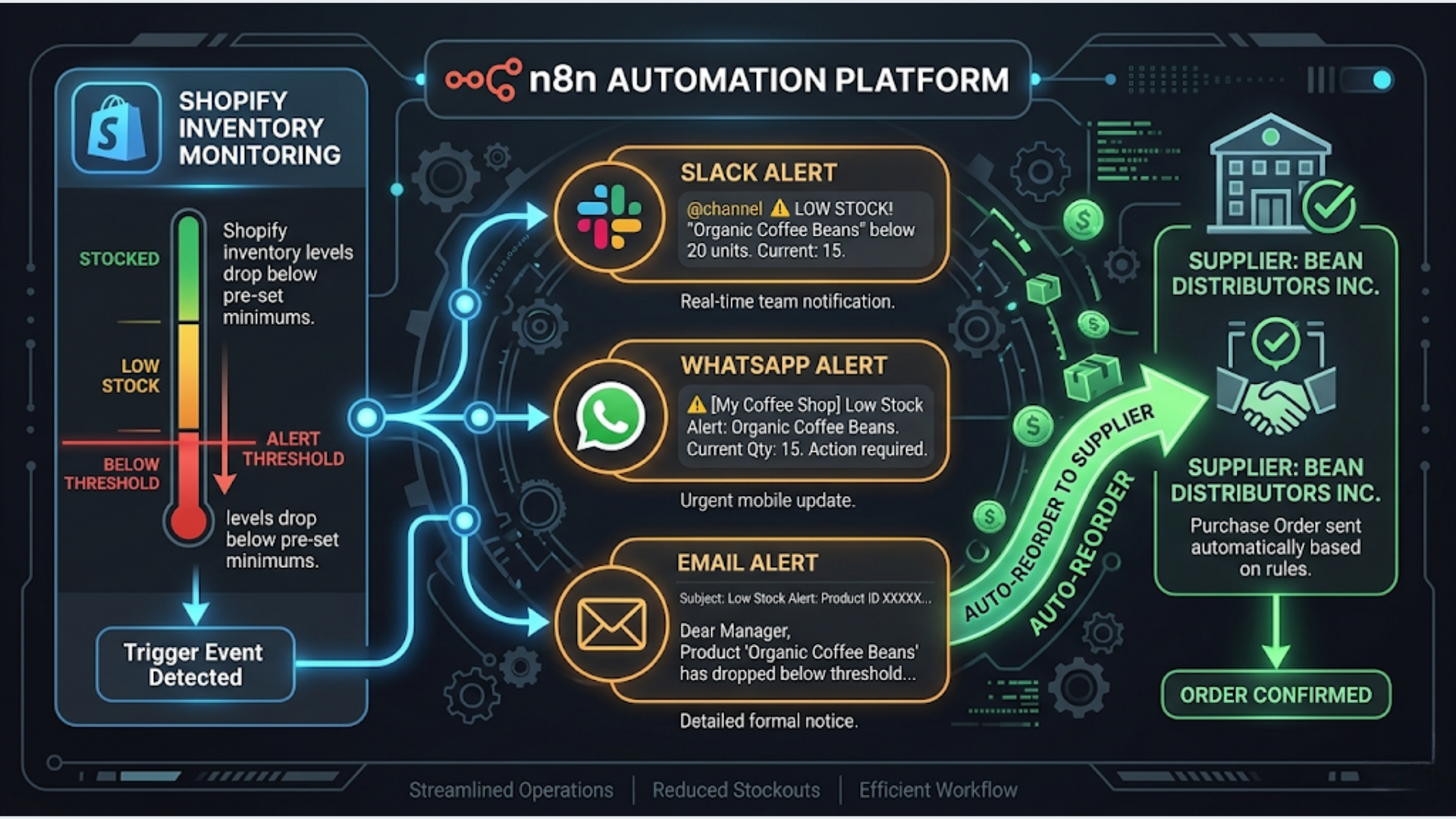 How to Automate Shopify Inventory Alerts with n8n