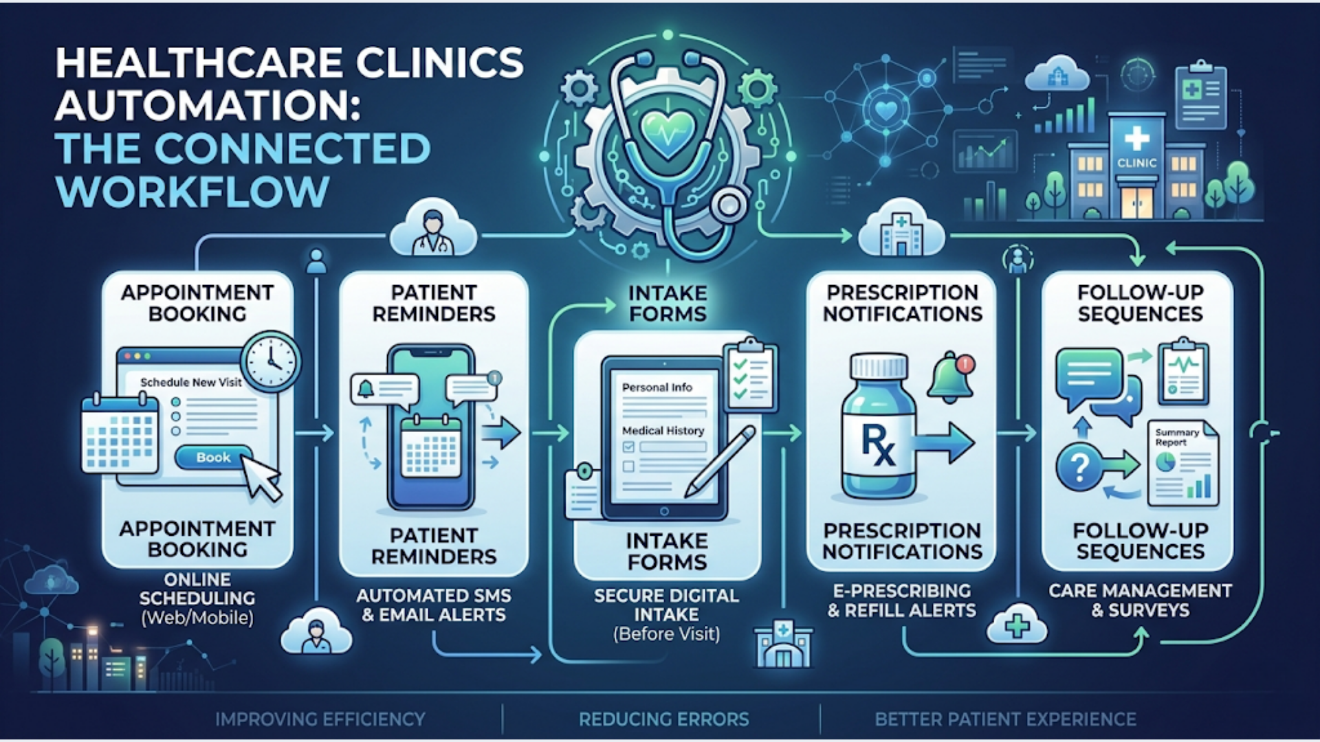 Best Automation for Healthcare Clinics and Practices (2026)