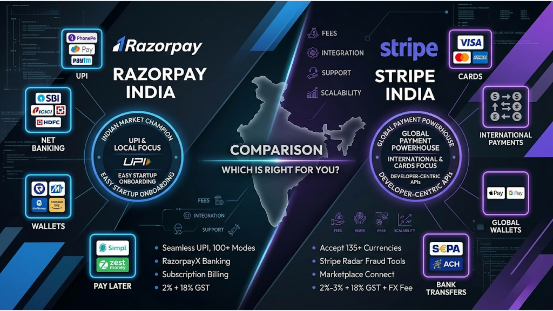 Razorpay vs Stripe for Indian Businesses: Complete 2026 Comparison