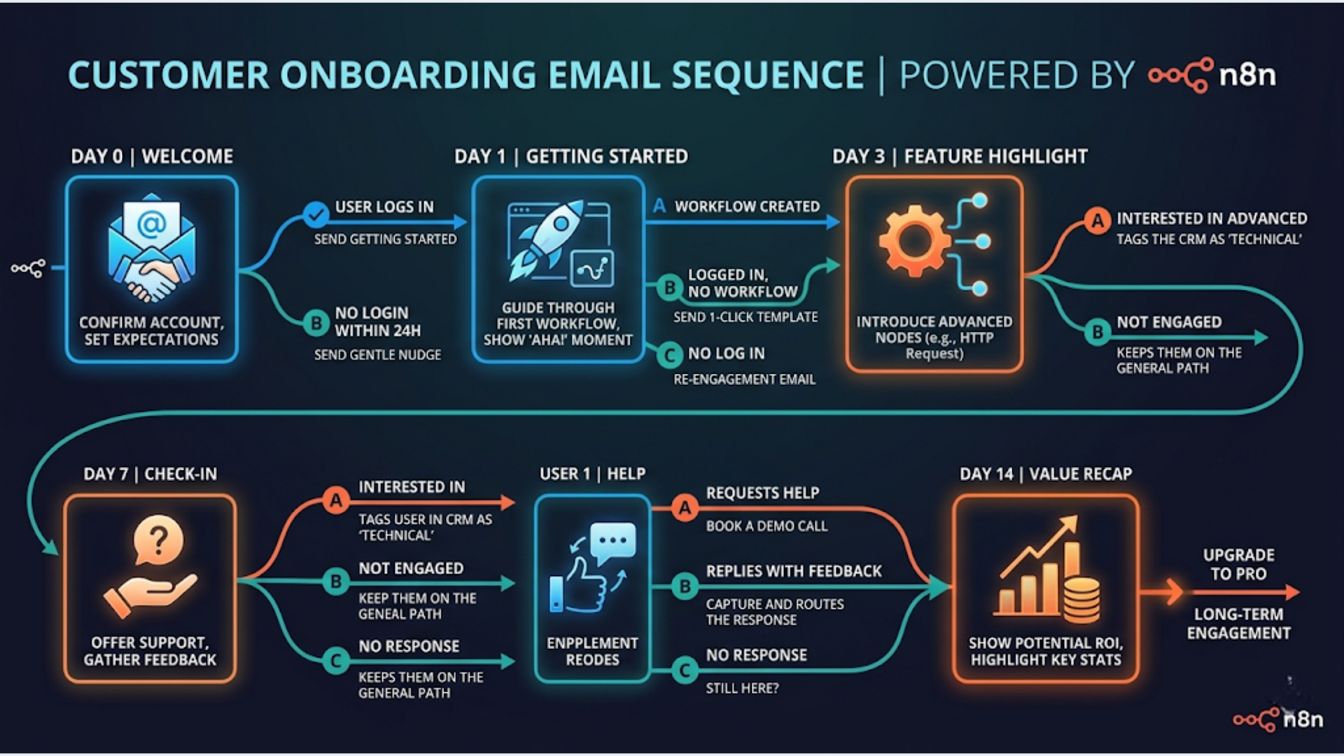 How to Automate Customer Onboarding Emails with n8n